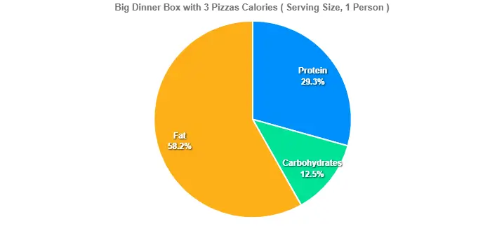Big Dinner Box with 3 Pizzas Calories