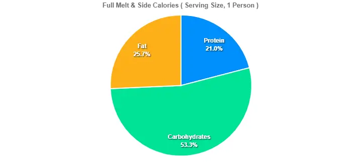 Full Melt & Side Calories