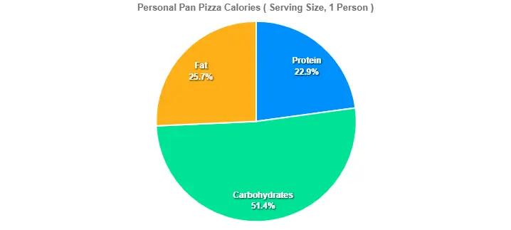 Personal Pan Pizza Calories